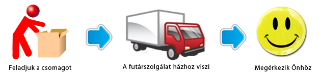 Szállítási díjtáblázat - mesterszerszam.hu